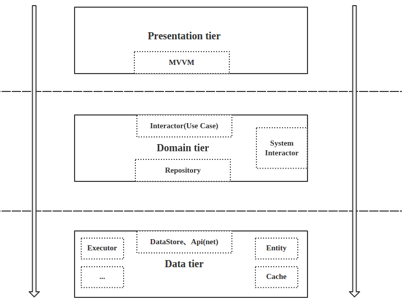 MVVM_Clean-Architecture 分层结构