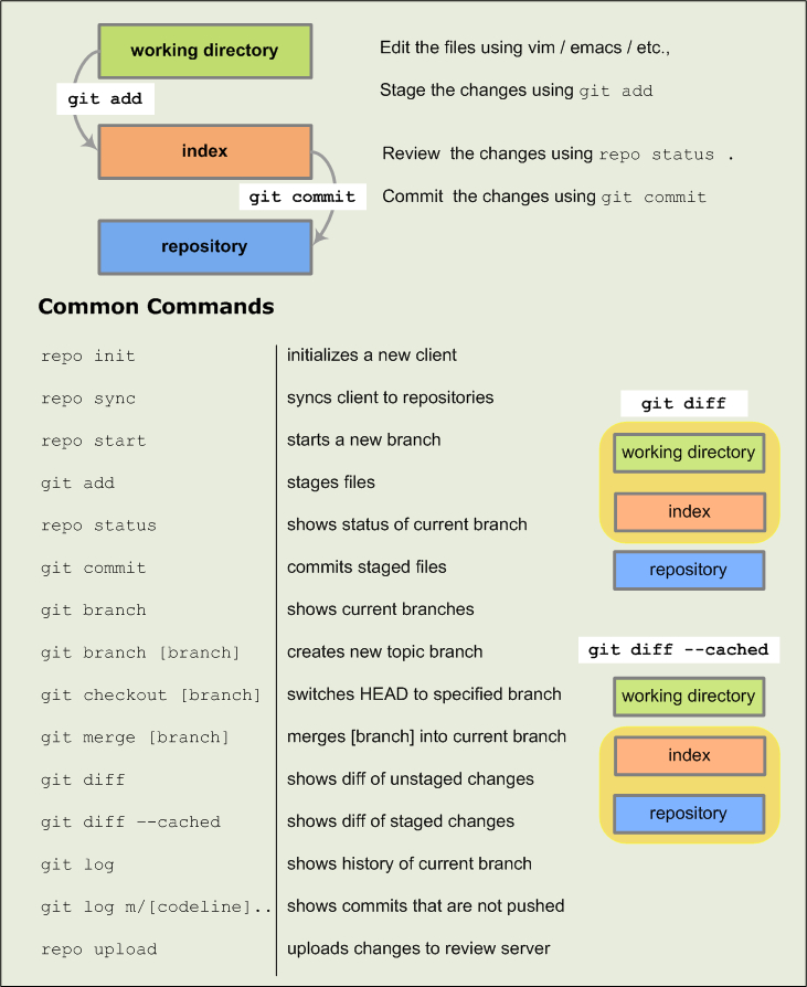 Git 和 Repo 快速参考表